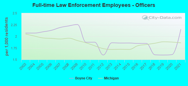 Full-time Law Enforcement Employees - Officers