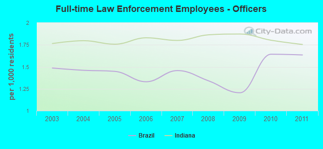 Full-time Law Enforcement Employees - Officers