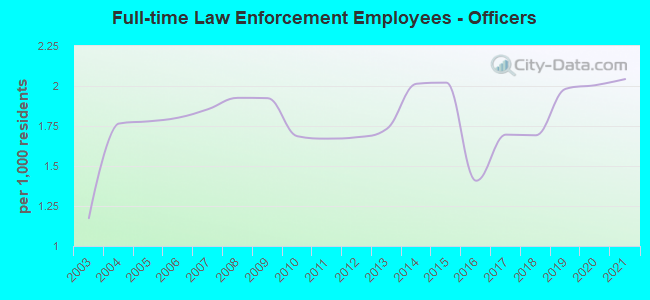 Full-time Law Enforcement Employees - Officers