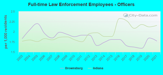 Full-time Law Enforcement Employees - Officers