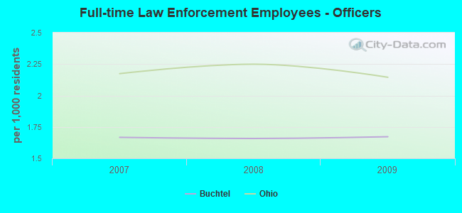 Full-time Law Enforcement Employees - Officers