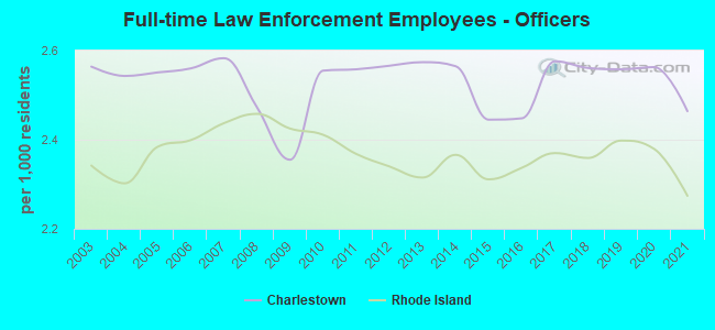 Full-time Law Enforcement Employees - Officers