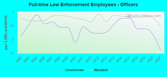 Full-time Law Enforcement Employees - Officers