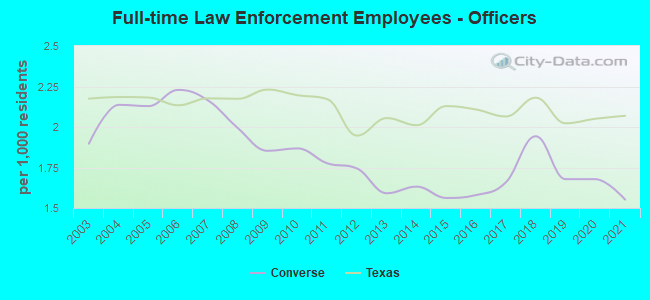 Full-time Law Enforcement Employees - Officers