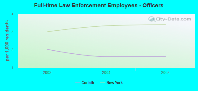 Full-time Law Enforcement Employees - Officers