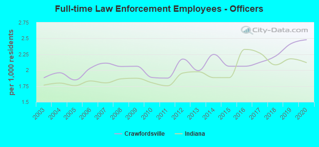 Full-time Law Enforcement Employees - Officers