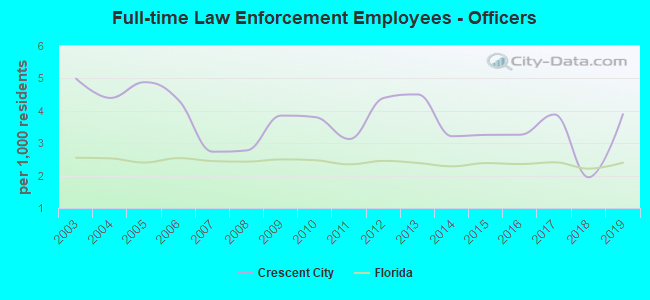 Full-time Law Enforcement Employees - Officers