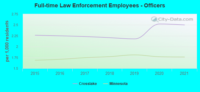 Full-time Law Enforcement Employees - Officers