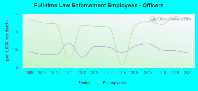 Full-time Law Enforcement Employees - Officers