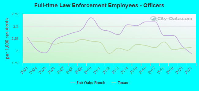 Full-time Law Enforcement Employees - Officers