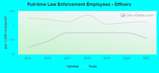 Full-time Law Enforcement Employees - Officers