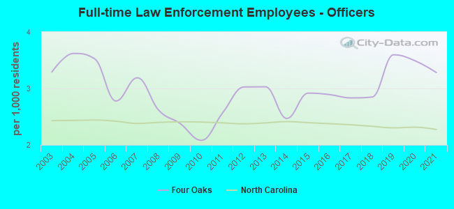 Full-time Law Enforcement Employees - Officers