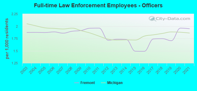 Full-time Law Enforcement Employees - Officers