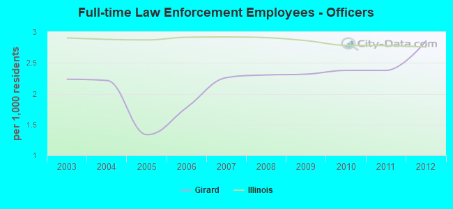 Full-time Law Enforcement Employees - Officers