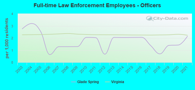 Full-time Law Enforcement Employees - Officers