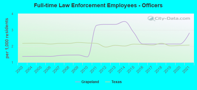 Full-time Law Enforcement Employees - Officers