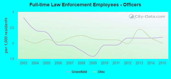 Full-time Law Enforcement Employees - Officers