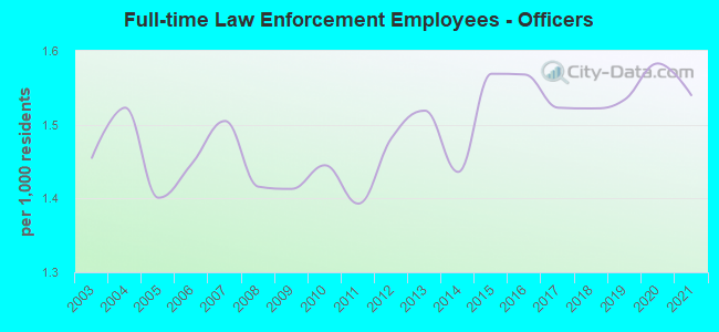 Full-time Law Enforcement Employees - Officers