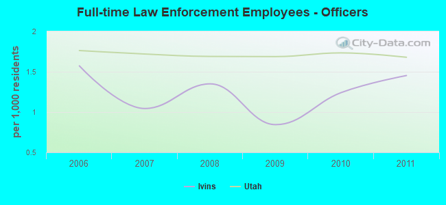 Full-time Law Enforcement Employees - Officers