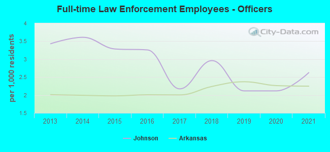 Full-time Law Enforcement Employees - Officers