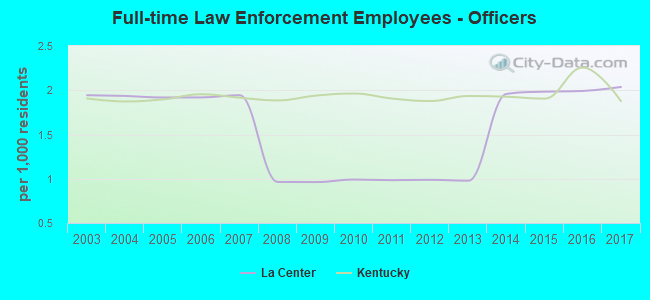 Full-time Law Enforcement Employees - Officers