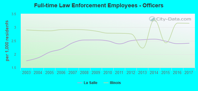 Full-time Law Enforcement Employees - Officers