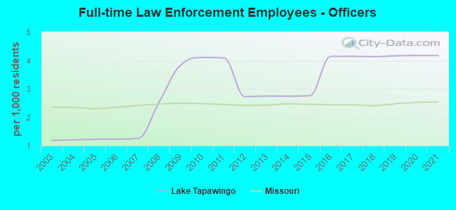 Full-time Law Enforcement Employees - Officers