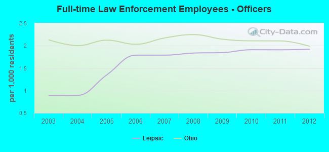 Full-time Law Enforcement Employees - Officers