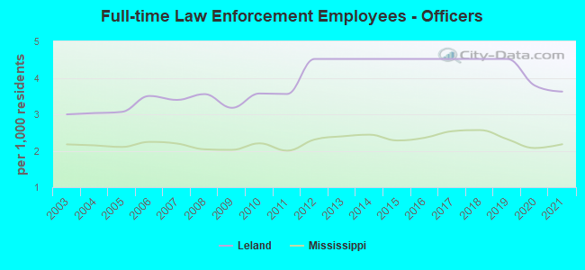 Full-time Law Enforcement Employees - Officers