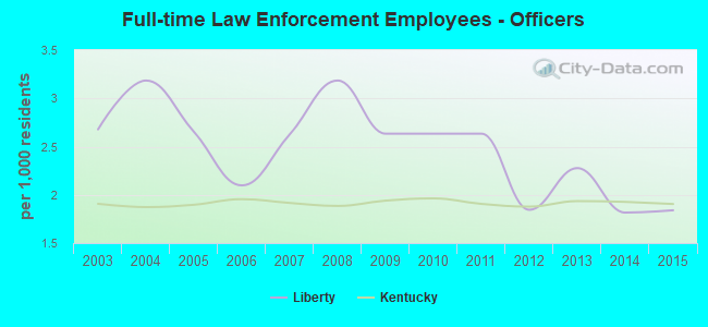 Full-time Law Enforcement Employees - Officers