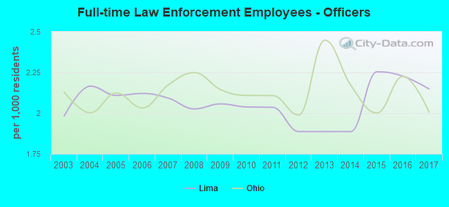 Full-time Law Enforcement Employees - Officers