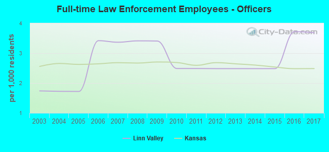 Full-time Law Enforcement Employees - Officers