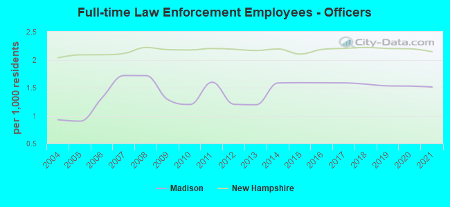 Full-time Law Enforcement Employees - Officers