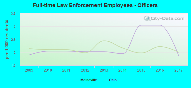 Full-time Law Enforcement Employees - Officers