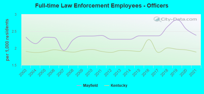 Full-time Law Enforcement Employees - Officers