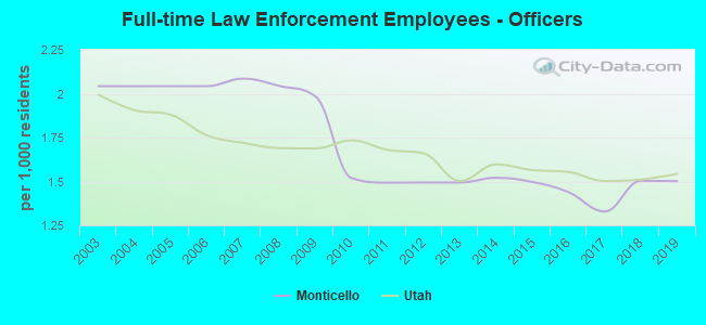 Full-time Law Enforcement Employees - Officers