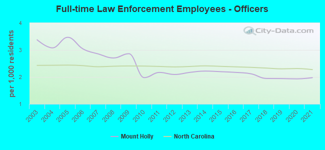 Full-time Law Enforcement Employees - Officers