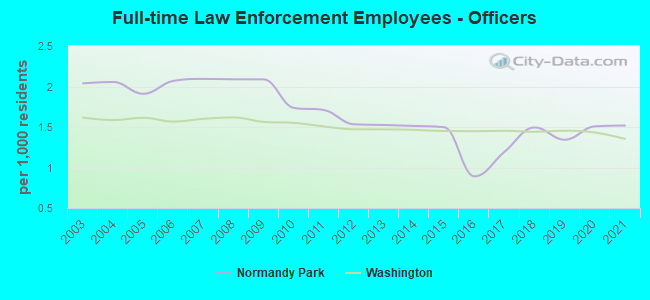 Full-time Law Enforcement Employees - Officers