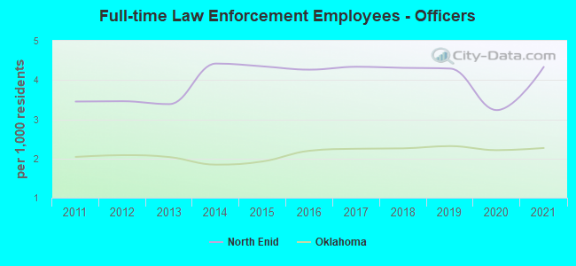 Full-time Law Enforcement Employees - Officers