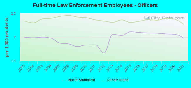 Full-time Law Enforcement Employees - Officers