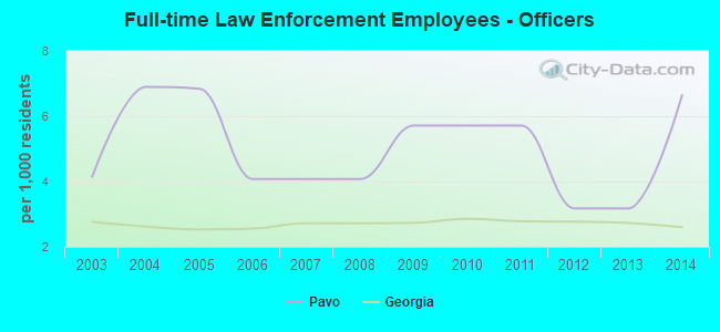 Full-time Law Enforcement Employees - Officers