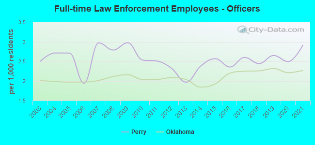 Full-time Law Enforcement Employees - Officers