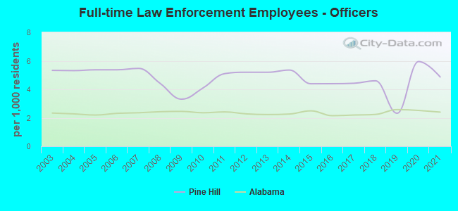 Full-time Law Enforcement Employees - Officers