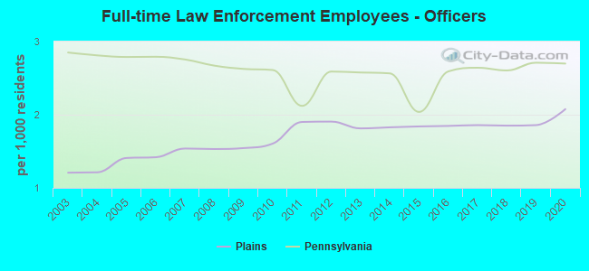 Full-time Law Enforcement Employees - Officers