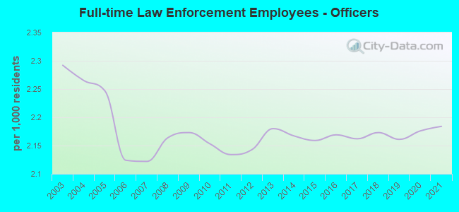 Full-time Law Enforcement Employees - Officers