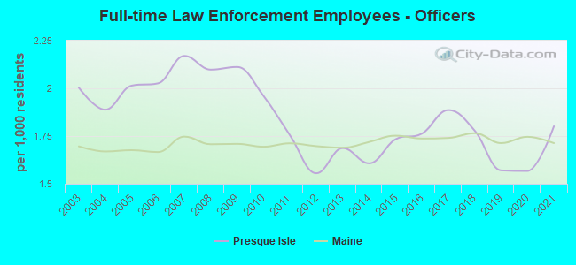 Full-time Law Enforcement Employees - Officers