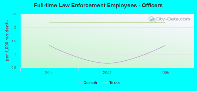 Full-time Law Enforcement Employees - Officers