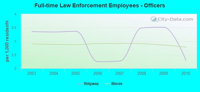 Full-time Law Enforcement Employees - Officers