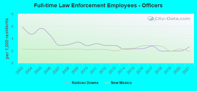 Full-time Law Enforcement Employees - Officers