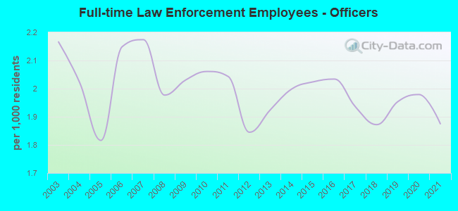 Full-time Law Enforcement Employees - Officers